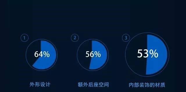 消費(fèi)者對汽車的需求