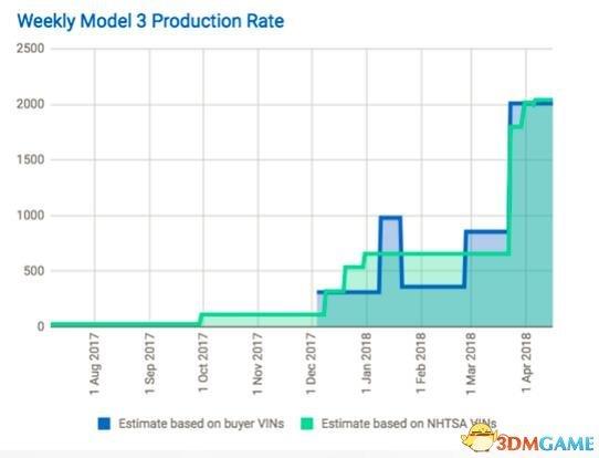 自動化耽誤事！特斯拉造車效率比不上老牌汽車商