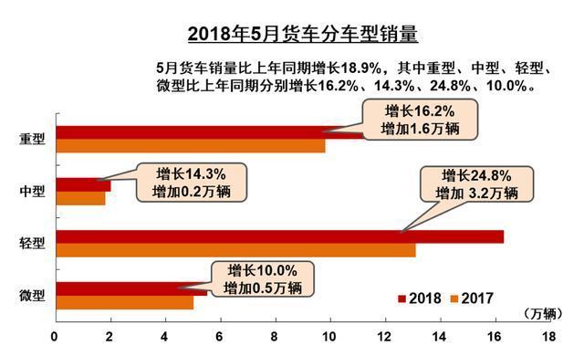 5月商用車市場幾家歡喜幾家愁，高潮全靠輕卡和新能源來帶