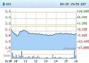 蔚來汽車如何邁過盈虧平衡線？